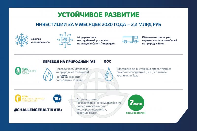 ПК «Балтика» в III квартале 2020 года увеличила объем продаж на 19% и за 9 месяцев 2020 года заплатила 6 млрд. рублей налогов в бюджет Самарской области