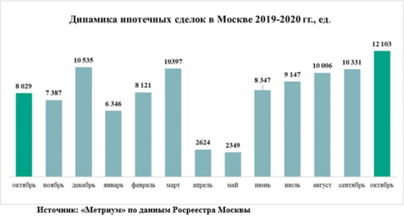 «Метриум»: Спрос на новостройки в Москве в октябре скорректировался