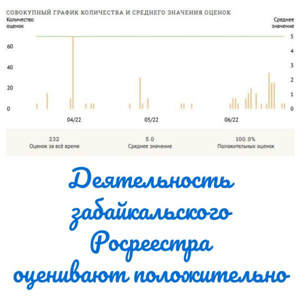 152 обращения граждан поступило в забайкальский Росреестр за 5 месяцев 2022 года