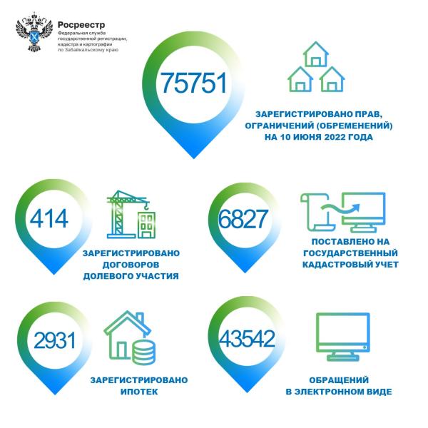 По состоянию на 13 июля 2022 года в Управление Росреестра по Забайкальскому краю поступило 75 751 заявлений на учётно-регистрационные действия.