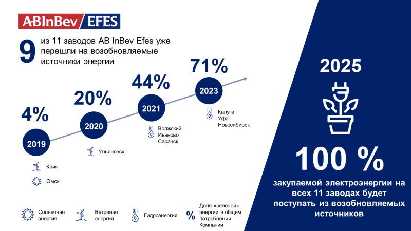Завод AB InBev Efes в Омске сэкономил более 600 МВт электроэнергии