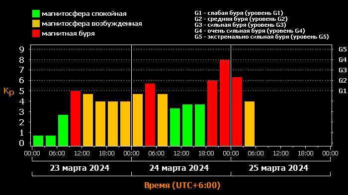 Восьмибалльная магнитная буря накрыла Томскую область в понедельник