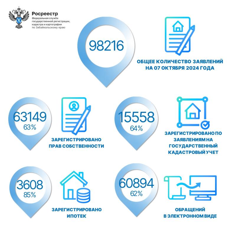 Забайкальский Росреестр: о результатах учетно-регистрационных процедур