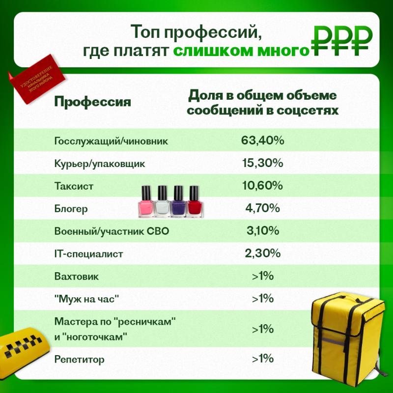 «За что такие деньги?»: в соцсетях возмущены зарплатами курьеров, госслужащих и блогеров