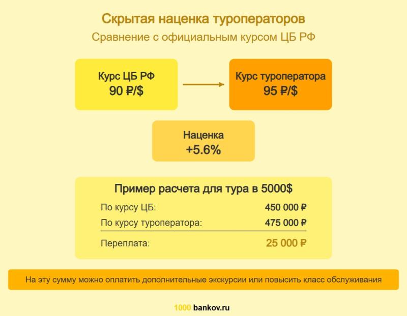 Отпуск по завышенному курсу: как туроператоры скрытно зарабатывают на валютных колебаниях
