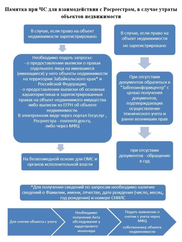 Вниманию граждан! Памятка Росреестра для граждан в условиях ЧС природного характера