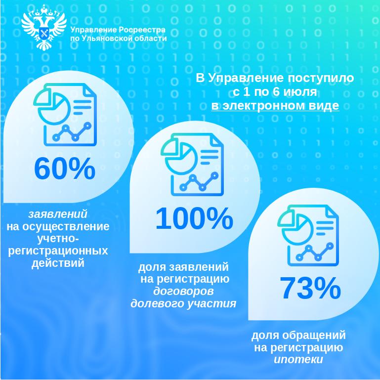 Электронные услуги (статистика)