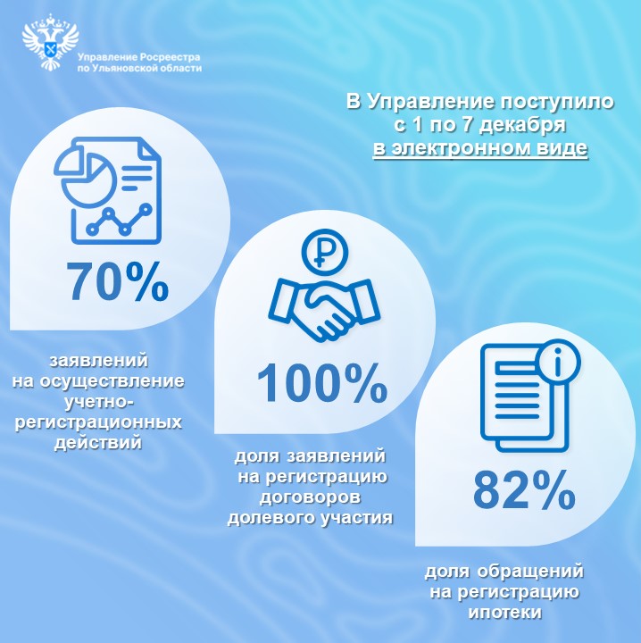 Электронные услуги (статистика) с 1 по 7 декабря 2025 года